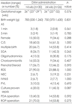 Table 1. Demographics of Study Population Median (range)    or number (%) DXM administration   P-value <4 wks (n=30) ≥4 wks (n=26) Gestational age    (wks) 26 +6  (23 +2 -29 +2 ) 26 +3  (23 +4 -32) 0.576  Birth weight (g) 783 (530-1,260) 750 (370-1,630)