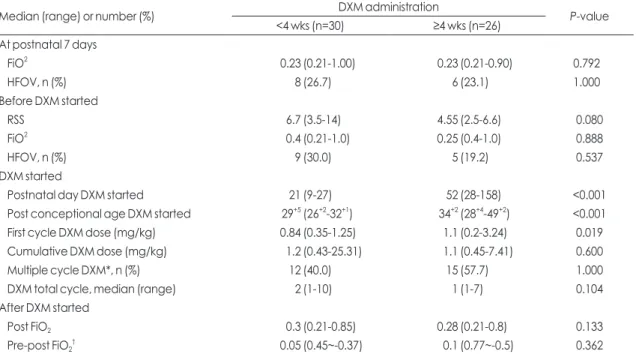 Table 2. Clinical Settings of Study Population according to Timing of Dexamethasone Treatment