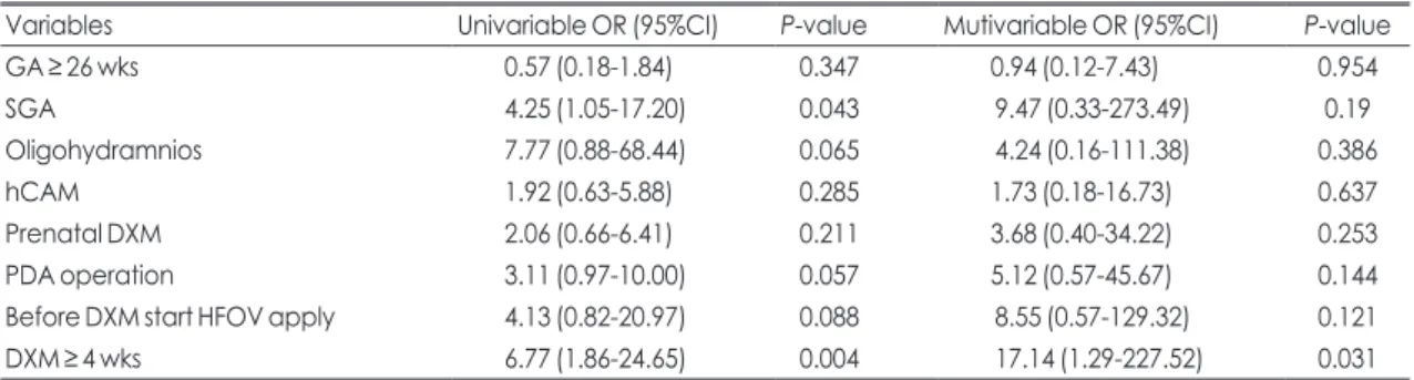 Table 4. Association of Severe BPD with Clinical Findings