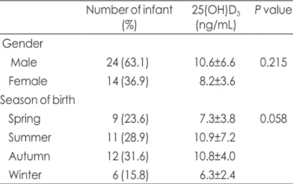 Table 1. Comparison of Serum Levels of 25(OH)D 3  ac­
