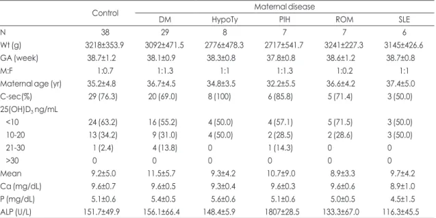 Table 2. Comparison of Serum Levels of 25(OH)D 3  between Control Group and Maternal Diseased Group