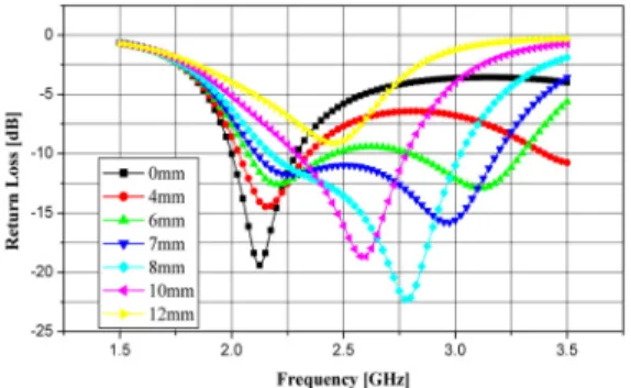 Fig. 3. Characteristics of return loss for sleeve  length variation  슬리브  길이가  12mm일  때,  -10dB  대역폭은  얻을  수  없었다