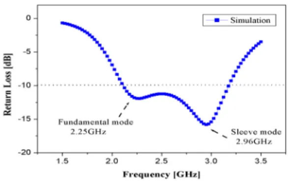 그림 5. 슬리브 도체 직경 변화에 따른 반사손실 특성 Fig. 5. Characteristics of return loss for sleeve 