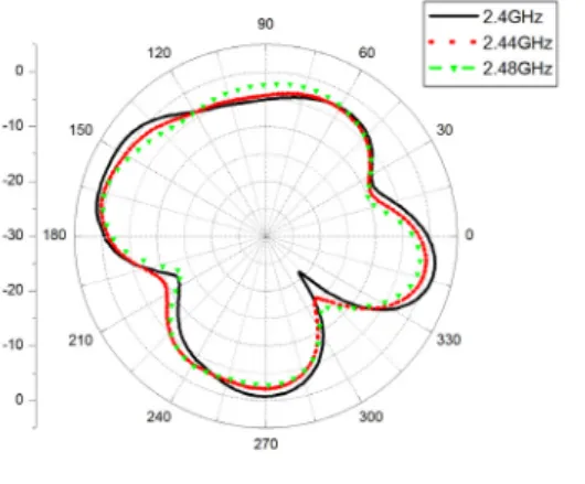 Fig. 10. The radiation patterns of the measured  antenna Ⅴ. 결 론 본  논문에서는    광대역  프린티드  슬리브  모노폴  안테 나를  제안하였다