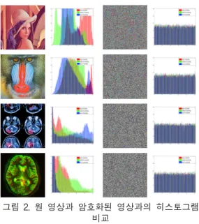 그림  2.  원  영상과  암호화된  영상과의  히스토그램  비교