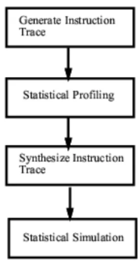 Fig. 1. The flow of statistical simulation