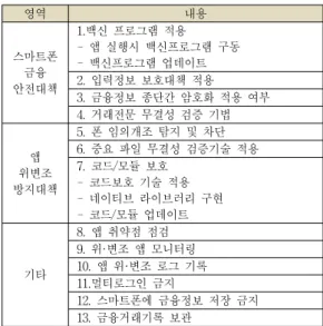 Table 1. Smartphone financial transaction safety  measure