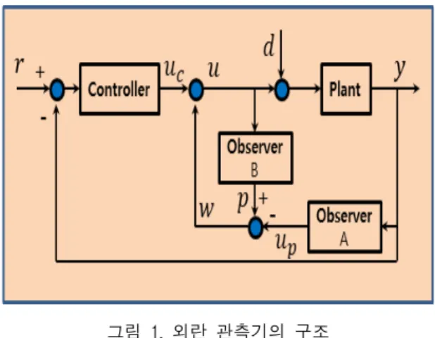 Fig.  1  The  structure  of  the  disturbance  observer 시스템의  출력   를  입력으로  하여  외란이  포함된  플 랜트의  입력(    )을  추정하여    라  하고,  관측기의  B  부분은  외란이  없는  입력(  )을  추정함으로   라  할  때  외란을  추정한  것은  식  (4)와  같다