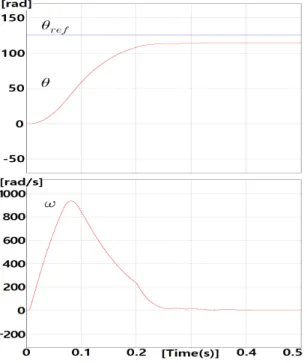 그림  2.  외란  관측기가  없는  위치  제어  결과  Fig.  2  The  position  control  result  without  the  DOB 