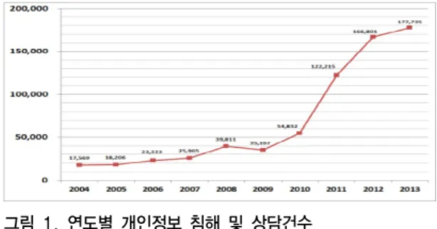 Fig. 1. Annual Status of Privacy Complaint          Counseling[1] 이렇게  소비자들의  개인정보에  대한  관심과  불안감은  높아지고  있지만  정작  본인의  개인정보가  안전하게  보관 되고  있는지  여부는  사고가  발생한  후에  인지하고  있는  것이  현실이다