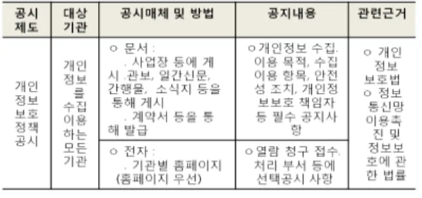 그림 2. 개인정보정책 공시현황 