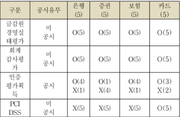 Fig. 5. Financial institutions trust and causes of  accident