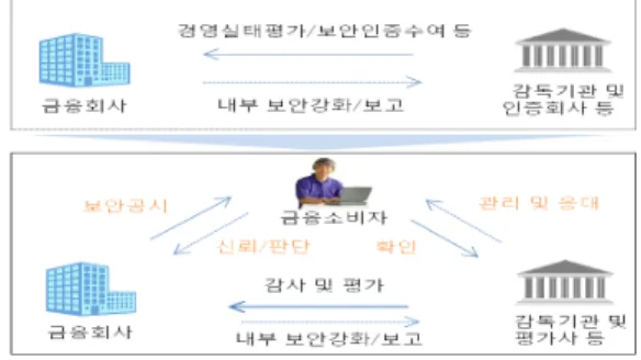 Fig. 9. Improving security assessment structure