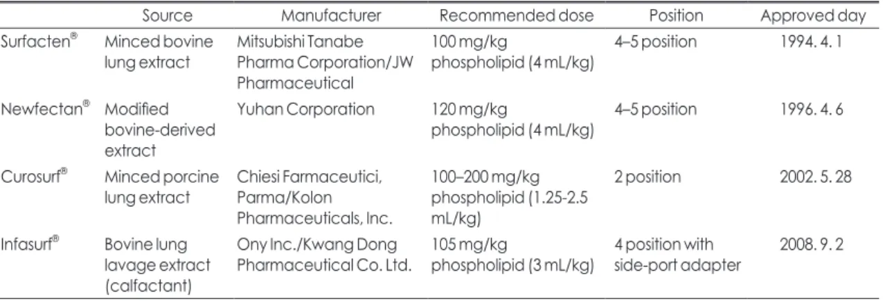 Table 1. Comparison of Different Natural Surfactants Used in Korea  