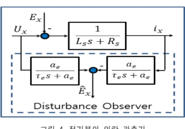 Fig.  4  The  disturbance  observer  of  electrical  part 식  (9)와  식  (10)의  공칭  시스템을  기반으로  주파수  영역에서  외란  관측기를  설계한  것이  그림  4이다