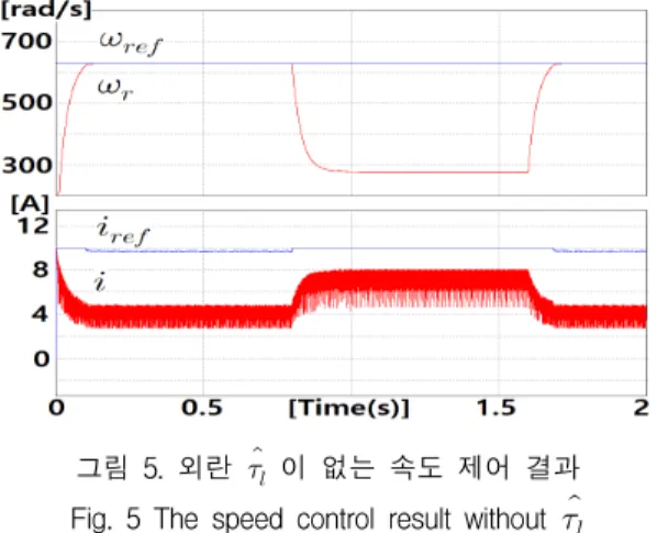 그림  5.  외란       이  없는  속도  제어  결과    Fig.  5  The  speed  control  result  without    속도  레퍼런스    는  628  [rad/s]이고,  속도  제어이득    는  150으로  하였다