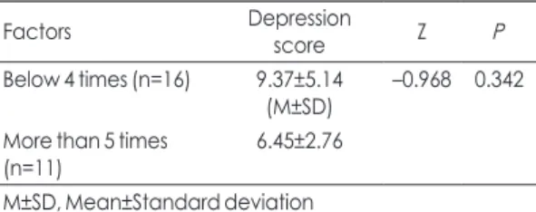 Table 3. Difference of Maternal Depression Score for the  Frequency of the Attendance
