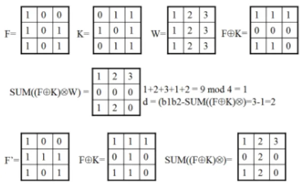 Fig. 1. Procedure embedding data in Block F.