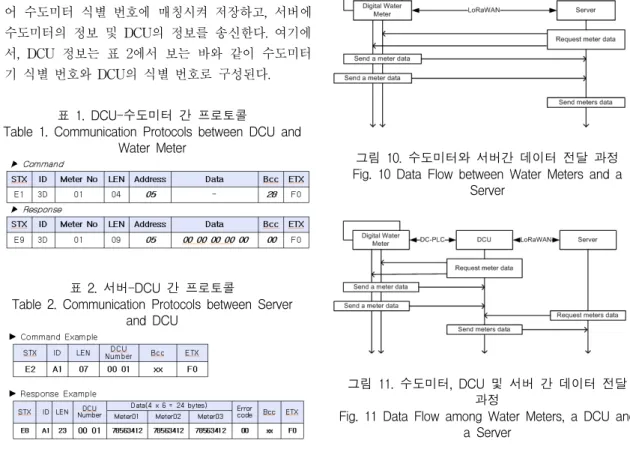 Table  2.  Communication  Protocols  between  Server  and  DCU 먼저,  디지털수도미터기가  유량센서의  센싱신호를 받아  사용유량  계산한다