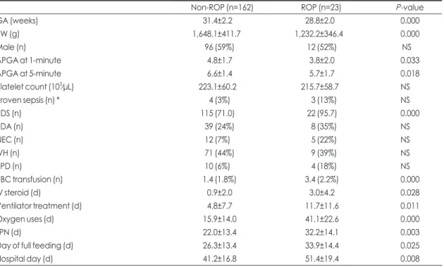 Table 2 shows maternal and obstetric factors in  relation to the occurrence and progression of ROP