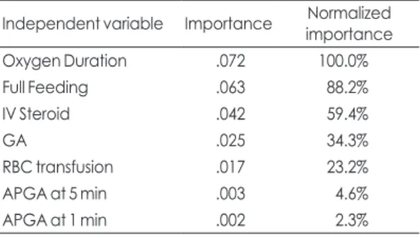 Table 3. The odds ratio of retinopathy of prematurity by  logistic regression  