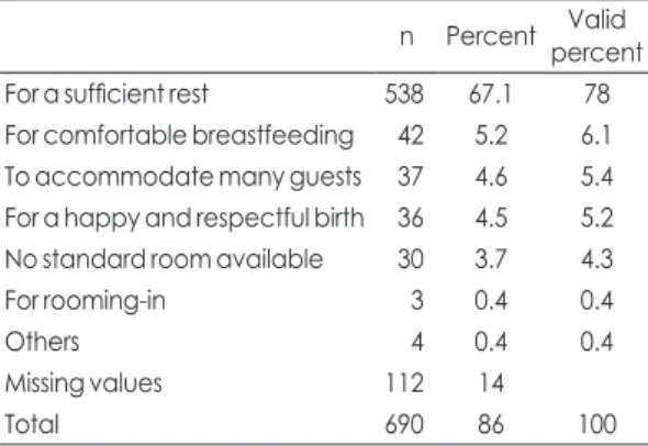 Table 4. Reasons for using non-standard room  