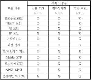 Table 1. Survey of e-Goverment Service