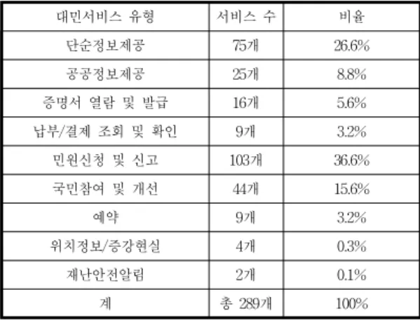 Table 3. Security Technology of e-Goverment  Online User 조사  결과인  14.8%에서  위  모든  보안기술이  아닌  일 부는  적용되고,  일부는  적용되지  않은  것으로  나타났으 며  비교적  중요한  정보를  다루는  사이트가  비교적  많은  보안기술이  적용된  것을  확인하였다