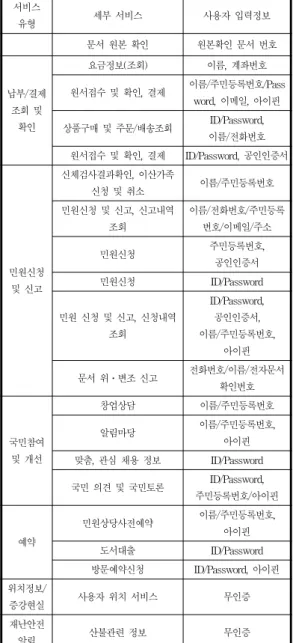 Table 6. Input information(Type of Services)