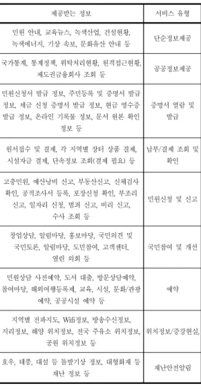 Table 7. Provide information(Type of Services)