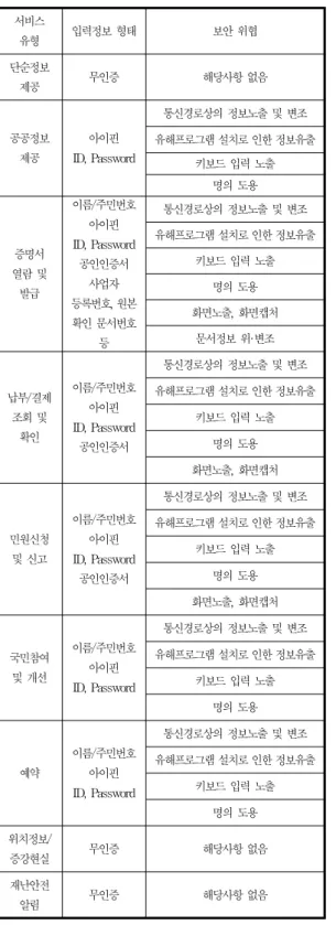 Table 10. Security Threats(type of Services)