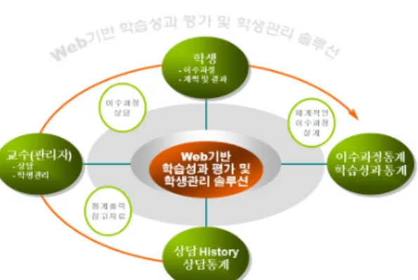 Fig. 1. Structure of web-based management          system 시스템  접근  모드는  학생,  교수,  관리자로  구분한다