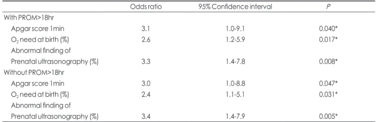 Table 5. Effects of variables on admission of neonatal intensive care unit form nursery