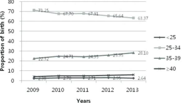 Table 1. Maternal characteristics and perinatal complications according to age groups