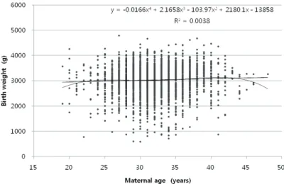 Fig. 2. Distribution of gestational age of infants in relation to maternal age (no  significant linear correlation exist, R 2 = 0.0015)
