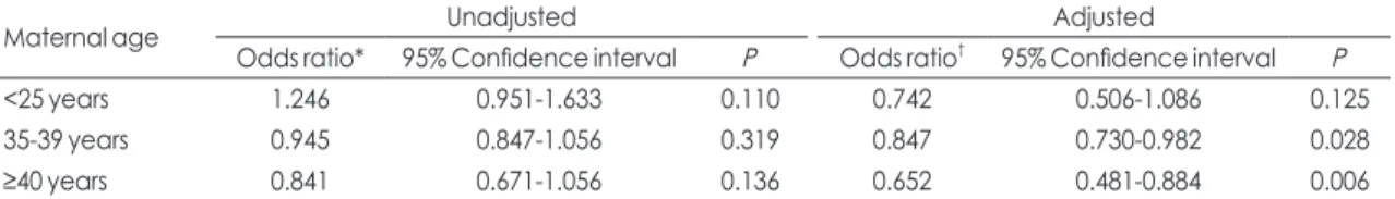 Table 2. Gestational age and birth weight according to maternal age