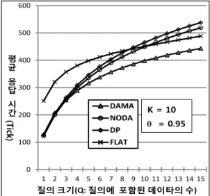 Fig. 3. Query size vs. average response time