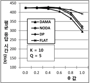 Fig. 6. θ value vs. average response time 