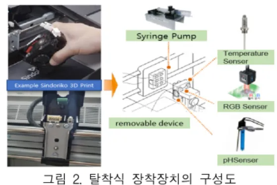 그림  2.  탈착식  장착장치의  구성도 Fig.  2  Configuration  of  removable  mounting  device 