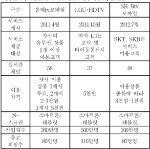 Table 1. Mobile IPTV Service Comparison 구분 올레tv모바일 LGU+HDTV SK  Btv  모바일 서비스  개시 2011.4월 2011.10월 2012.7월 서비스  제공  대상 자사의  유무선  상품1개  이상  이용고객 자사  LTE 고객  및 타이동통신사 고객 SKT,  SKB의 서비스이용고객 실시간  채널 58 37 48 이용  가격 자사  이용  상품  3개시  무료,  2개시  2-3천원, 1개시  5천원 5천원