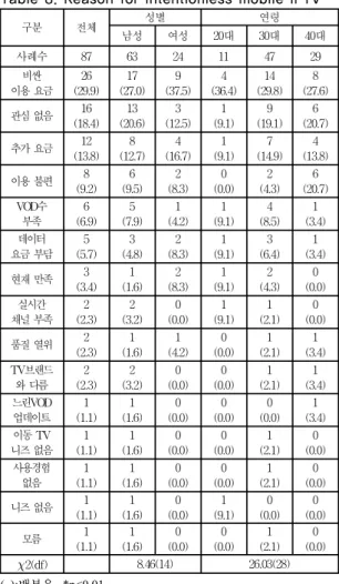 표 8. 향후 모바일 IPTV 이용 의향이 없는 이유 Table 8. Reason for intentionless mobile IPTV