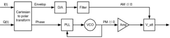 Fig. 1. Configuration of the proposed polar           transmitter 1. D/A의 비트 수 기저대역에서  제공되는  크기  데이터(AM  신호  생성 을  위한)와  위상  데이터(PM  신호  생성을  위한)는  이산 적인  신호이며,  이  신호들은  시뮬레이션  상에서는  부동 소수점  연산이  가능하나,  실제  구현을  할  때에는  정수 형  연산을  하여야  한다