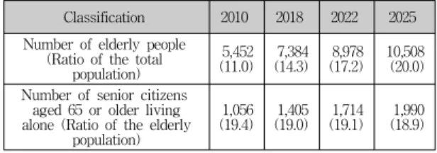 Table  1.  Estimation  of  the  elderly  living  alone (Unit  :  Thousand  people)