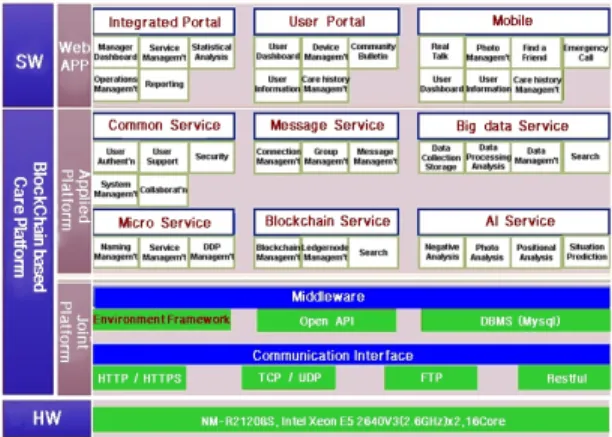 Table  4  shows  the  system  construction  environment  based  on  the  e-government  framework  considering  scalability