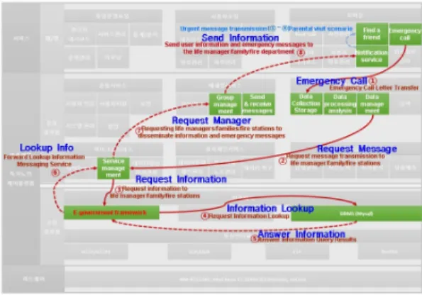 Fig.  10  Emergency  call  service  flow  diagram Fig.  11  shows  the  design  of  emergency  situation  prediction  and  location  information  tracking  in  cases 
