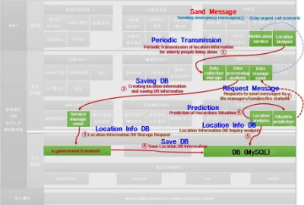 Fig.  11  Emergency  situation  prediction  and  location  tracking  design