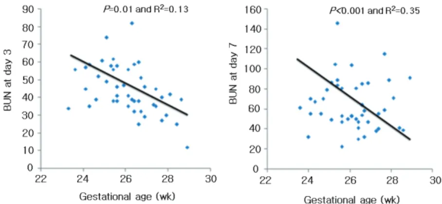 Fig. 3. BUN concentration vs. gestational age of the study group at day 3 and 7.