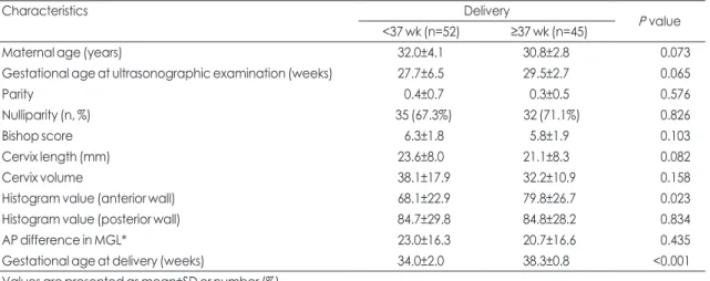 Table 2.  Demographic and Clinical Characteristics of Patients According to Preterm Birth