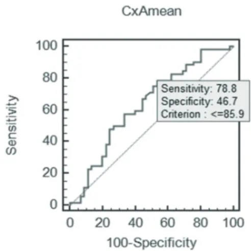 Fig. 3.  Receiver operating characteristic curve for anterior  lip histogram value in predicting preterm birth