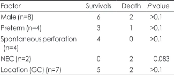 Table 4. Mortality Rate